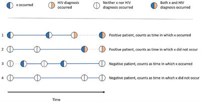 Machine Learning-Based HIV Risk Estimation Using Incidence Rate Ratios